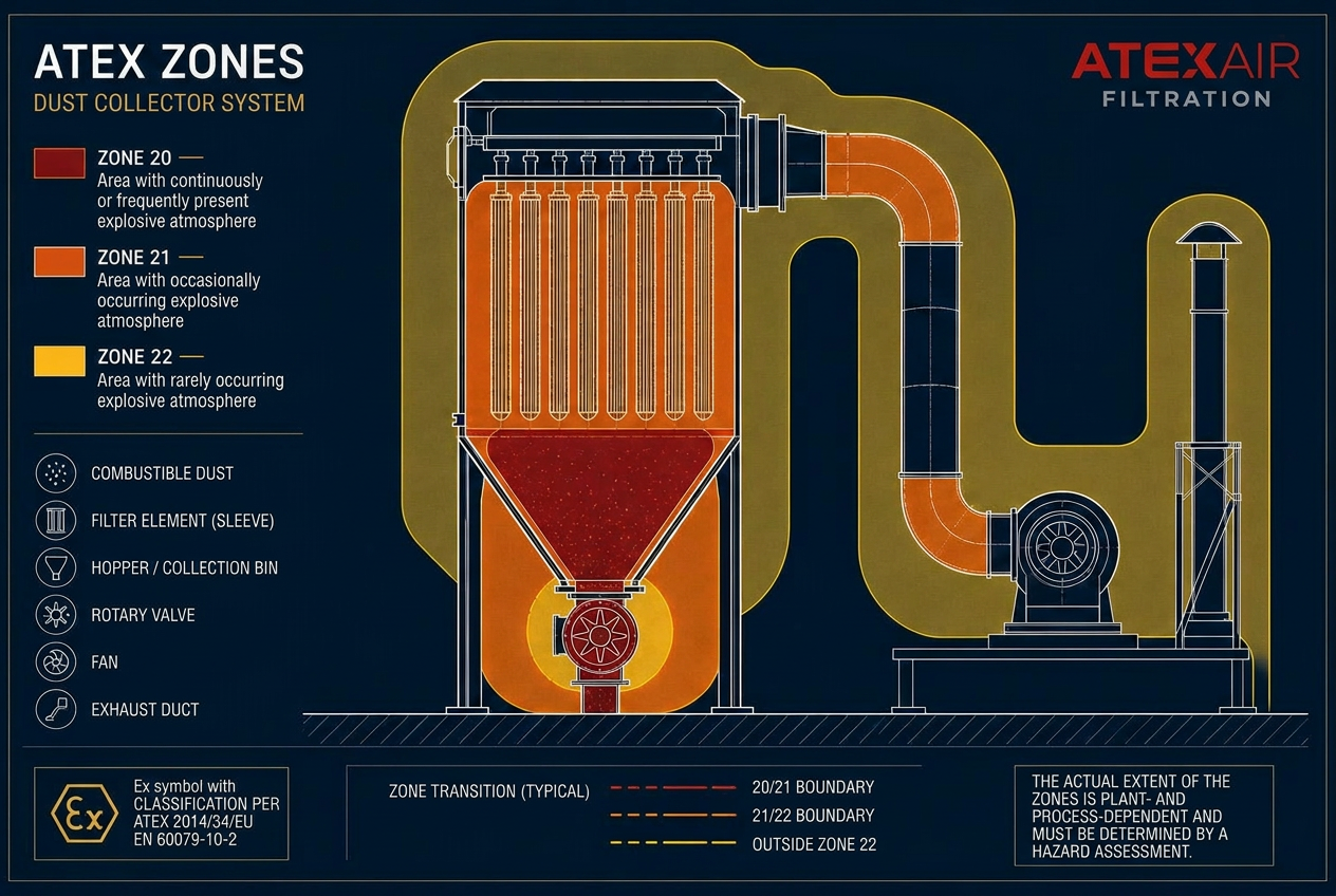 Zone 20 / 21 / 22 selection guide referenced in our equipment datasheets.